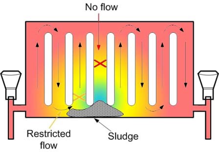 Radiator blockage example.